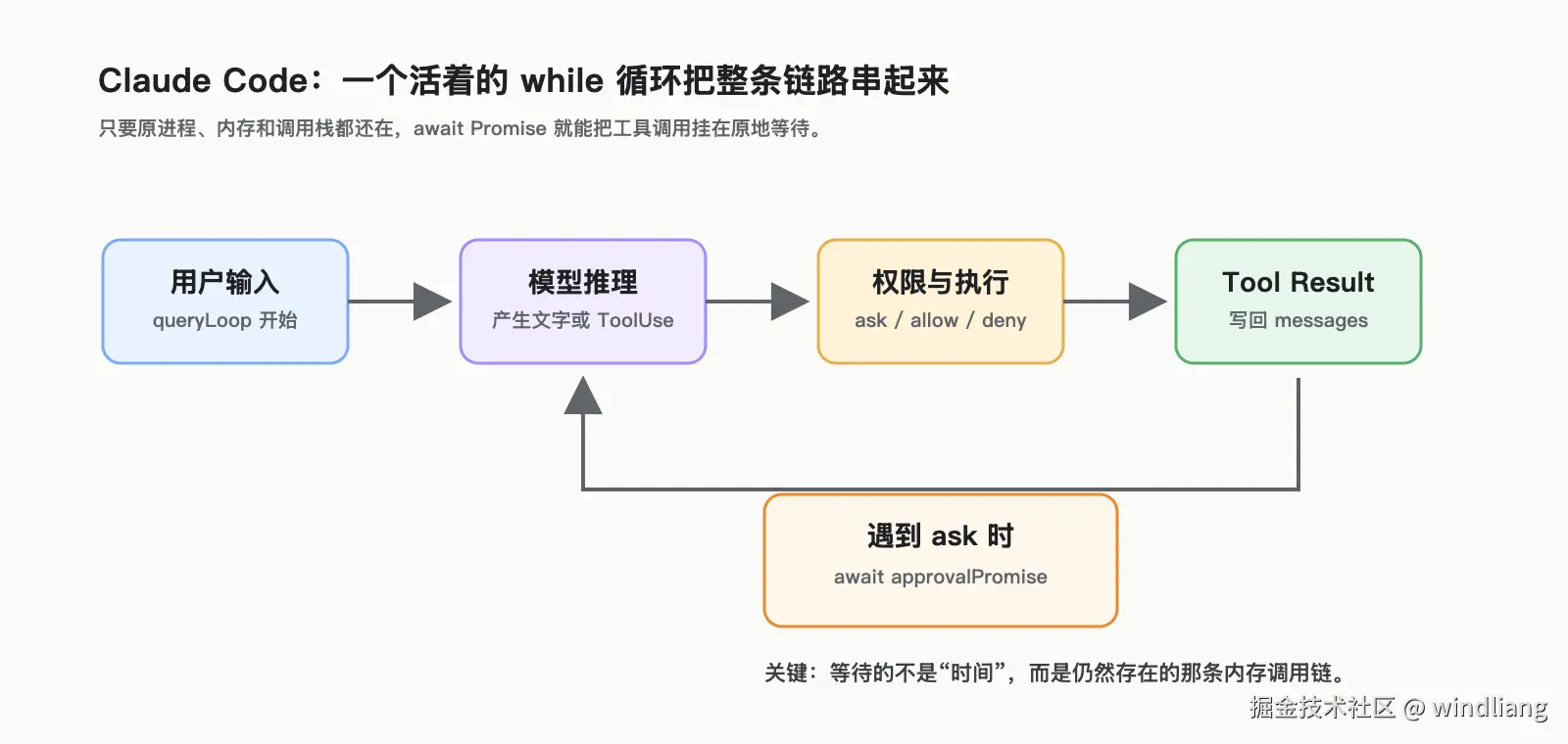 Claude Code 的运行链依赖仍然活着的调用栈
