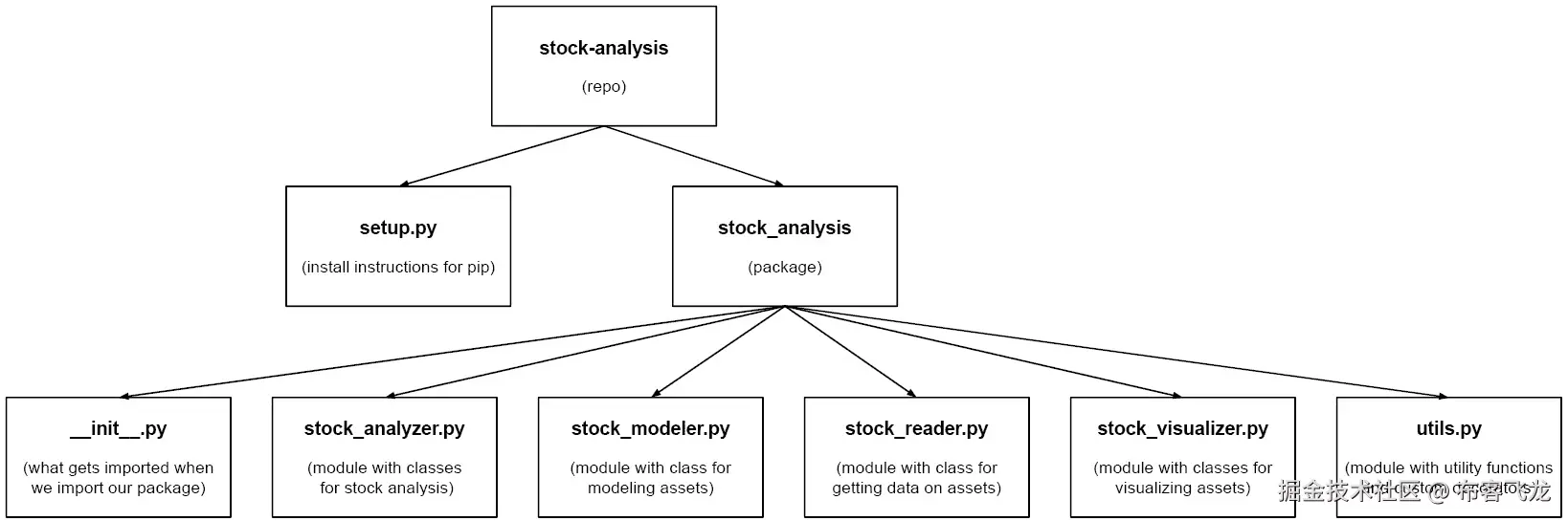 图 7.1 – stock-analysis 仓库的结构