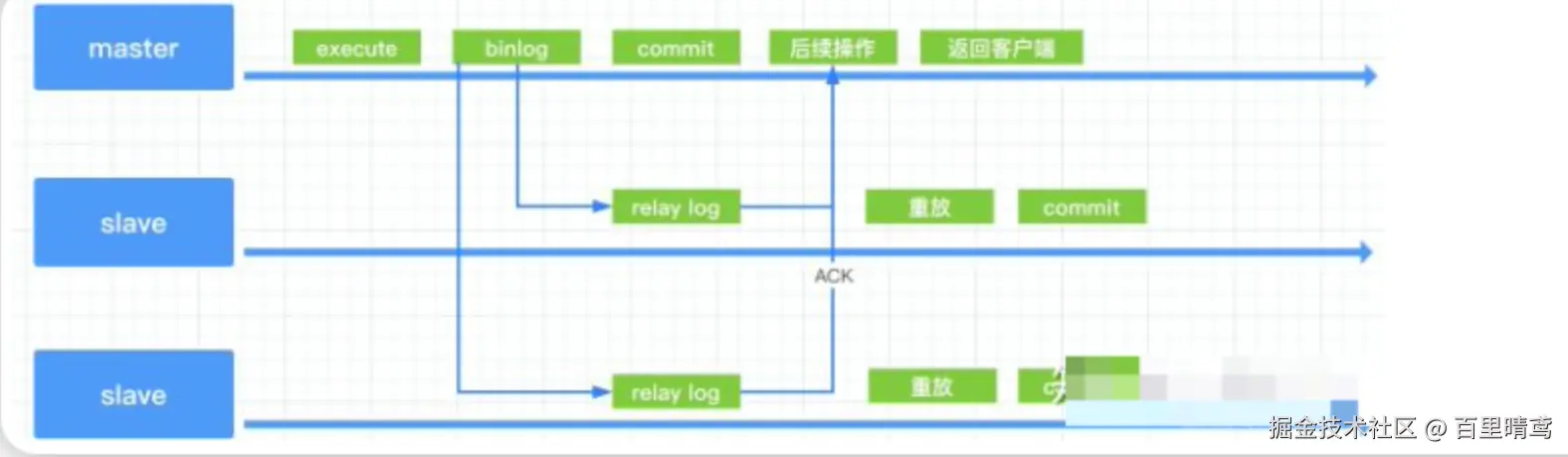 mysql半同步复制