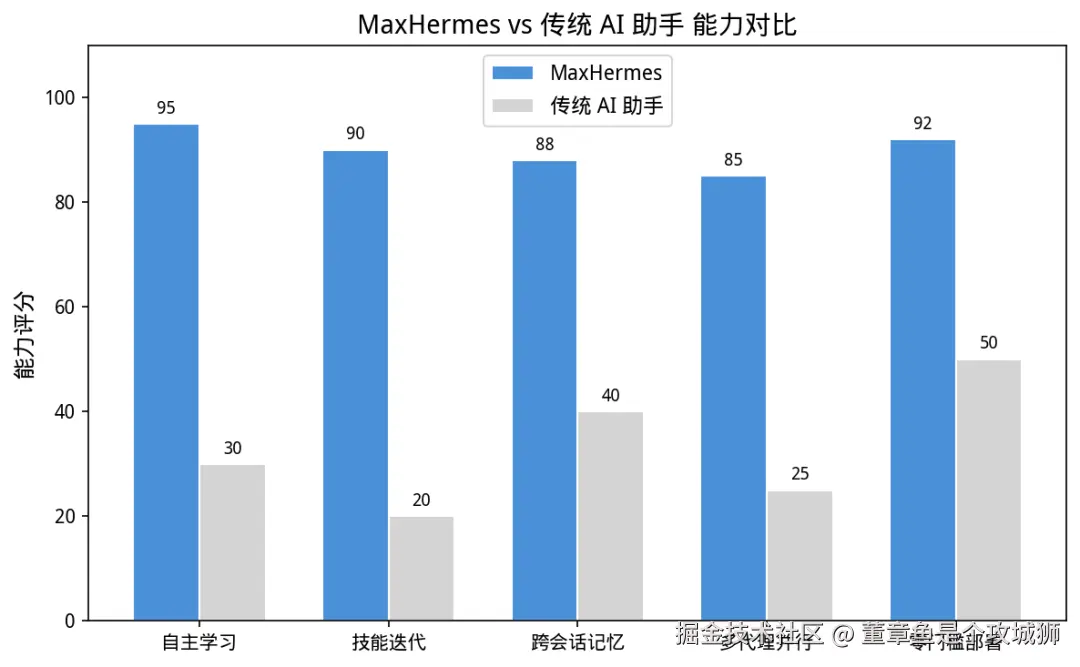 数据对比