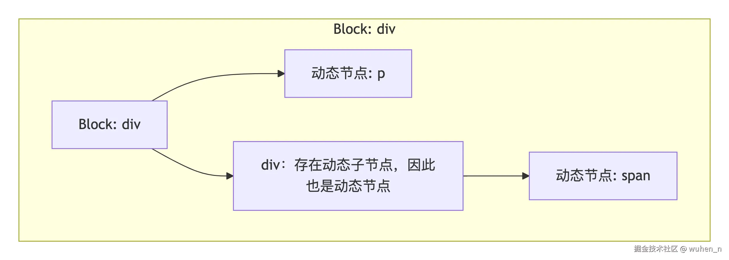 动态节点树结构
