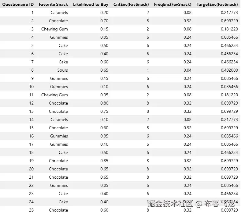 图 6.10 – 计数、频率和目标编码示例