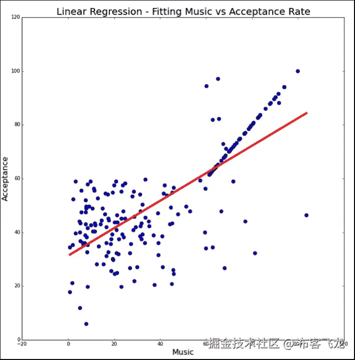 Linear regression