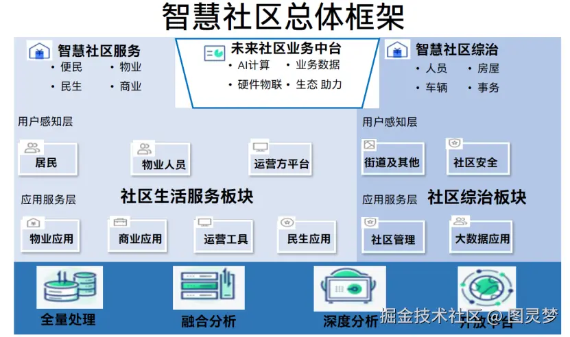 智慧社区解决方案