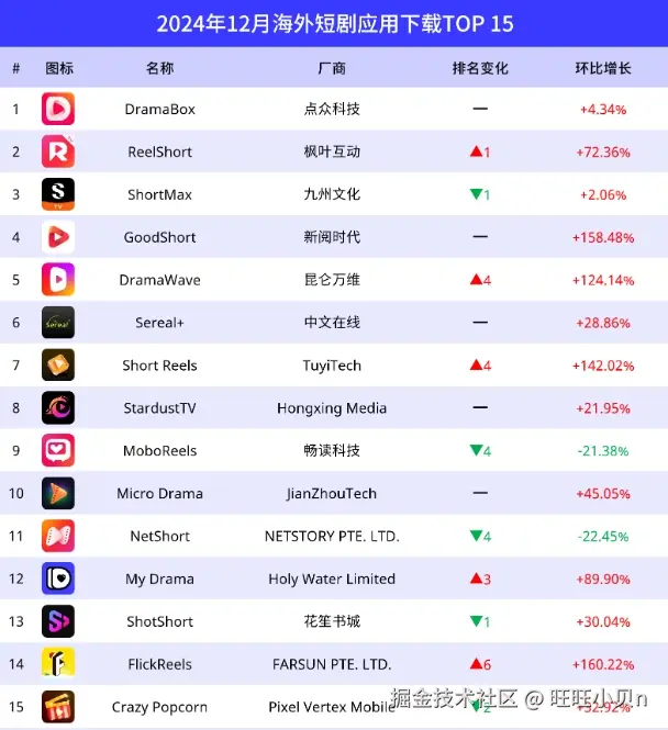 24年海外短剧应用下载top15.png