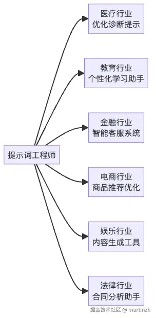 图3：提示词工程师的跨行业应用场景