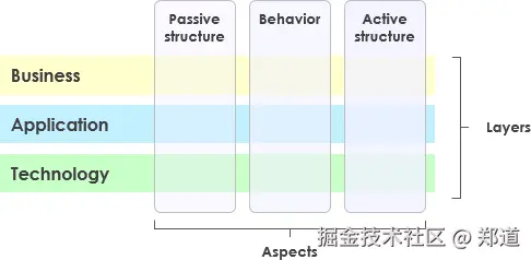 ArchiMate 核心框架