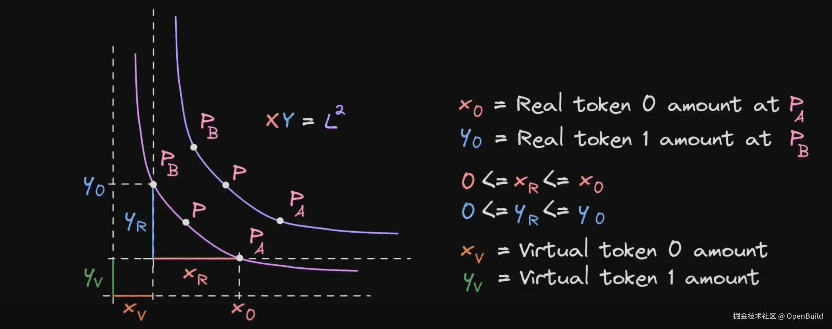 Uniswap V3 AMM Solve