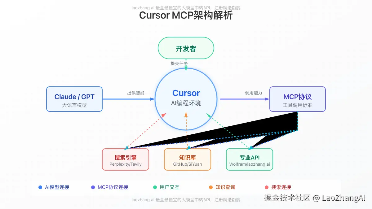 Cursor MCP架构解析图