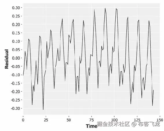 De-trending and differencing