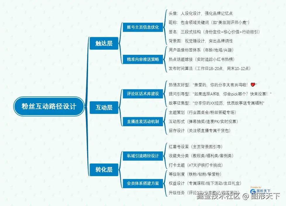社交媒体电商运营粉丝互动路径设计.jpeg