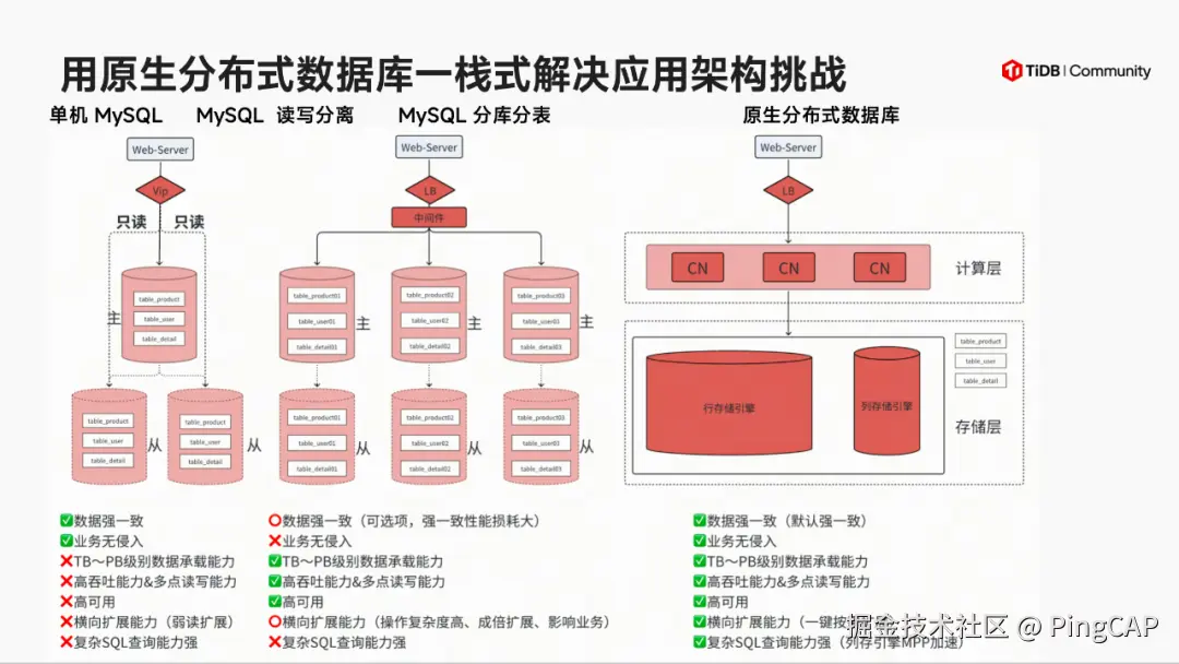用原生分布式数据库一栈式解决应用架构挑战