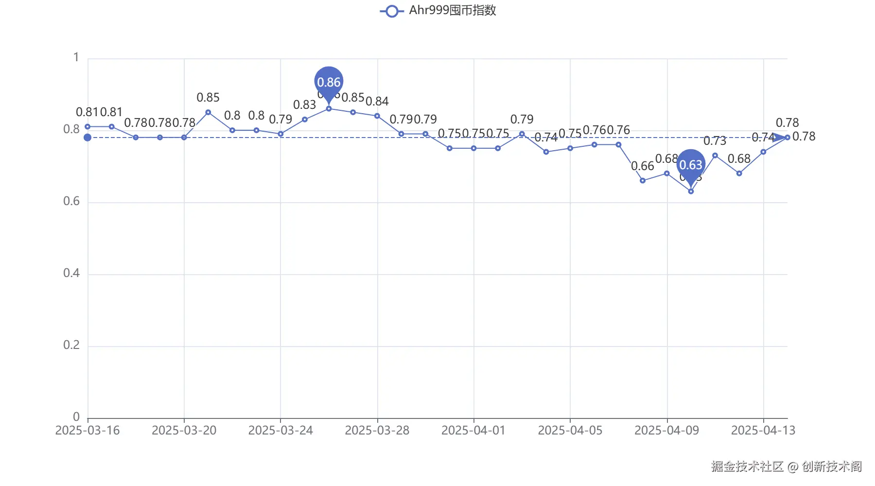 20250414_Ahr999囤币指数.png