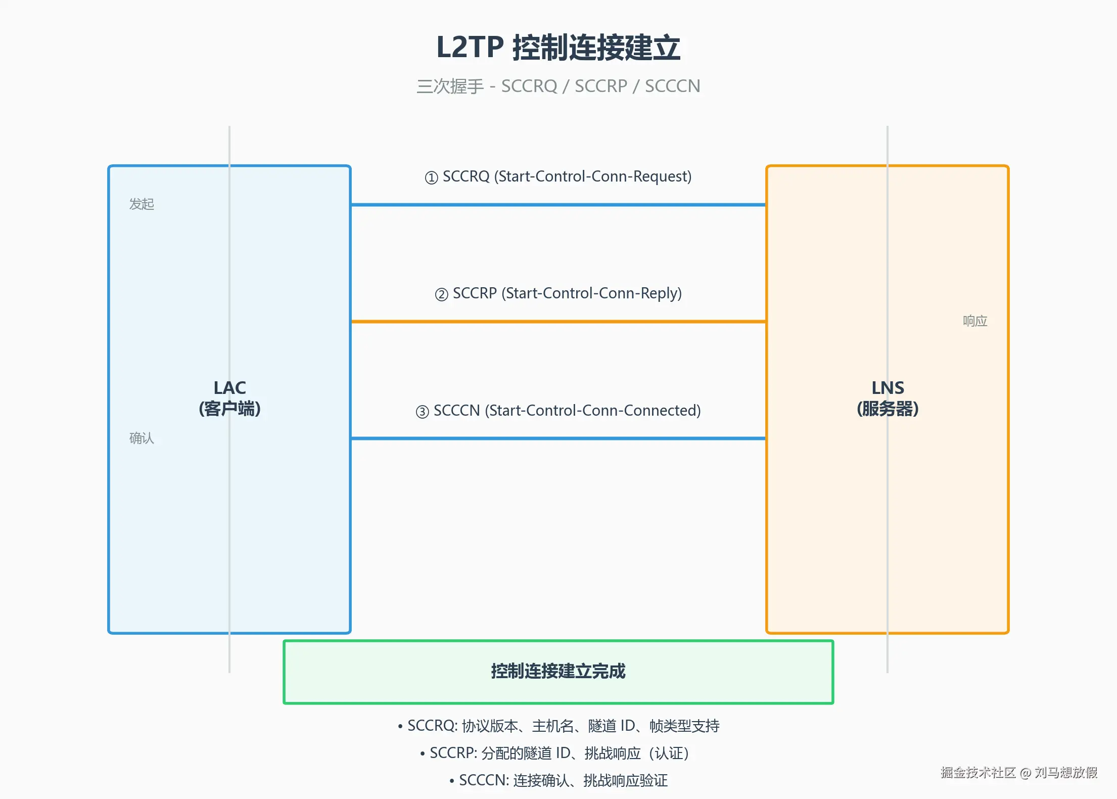 L2TP 控制连接建立