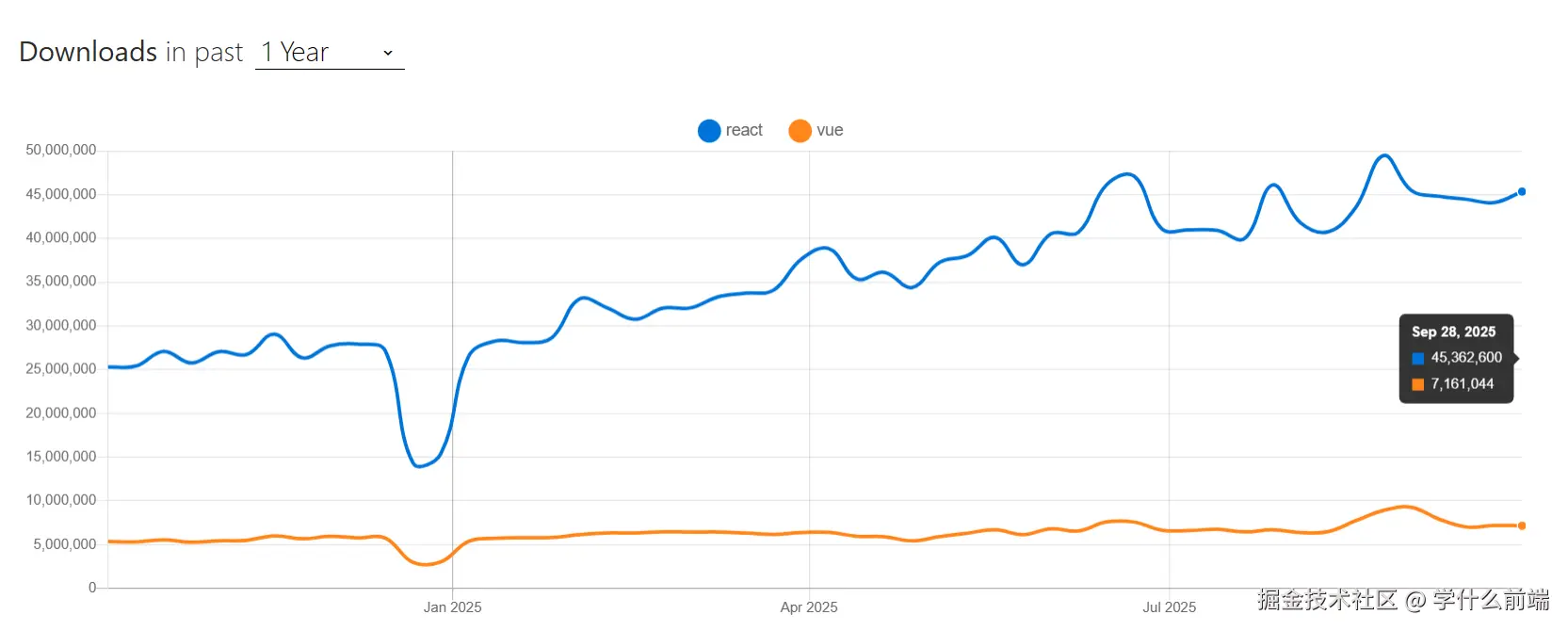 react vs vue 近1年下载量