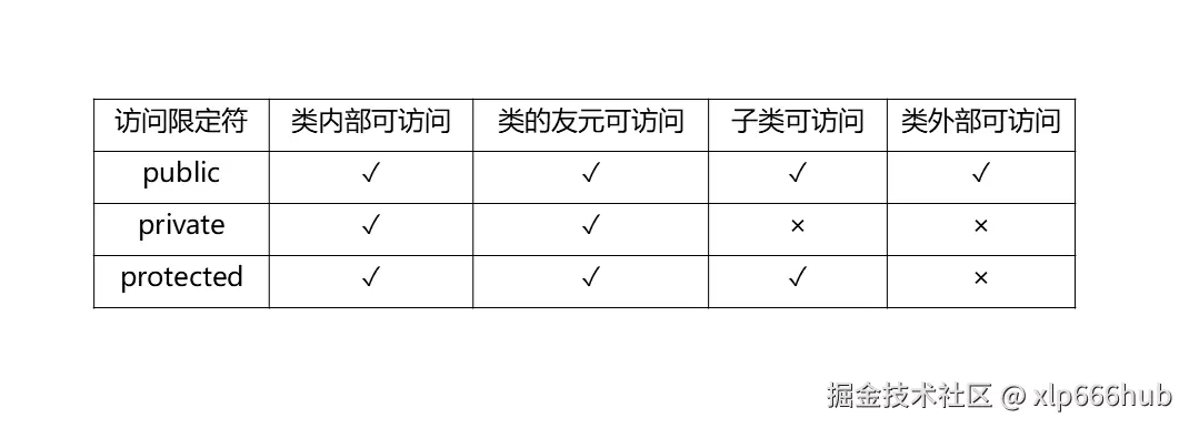 1. 三种访问限定符对比.png