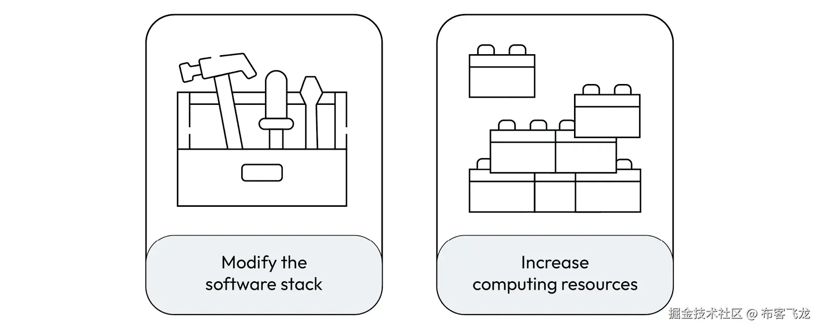 Figure 2.1 – 加速训练阶段的方法