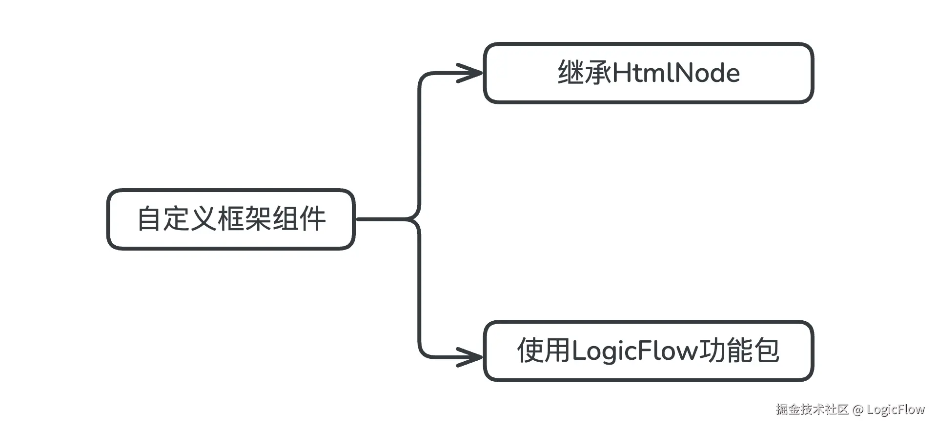 实现自定义框架组件的方式.png