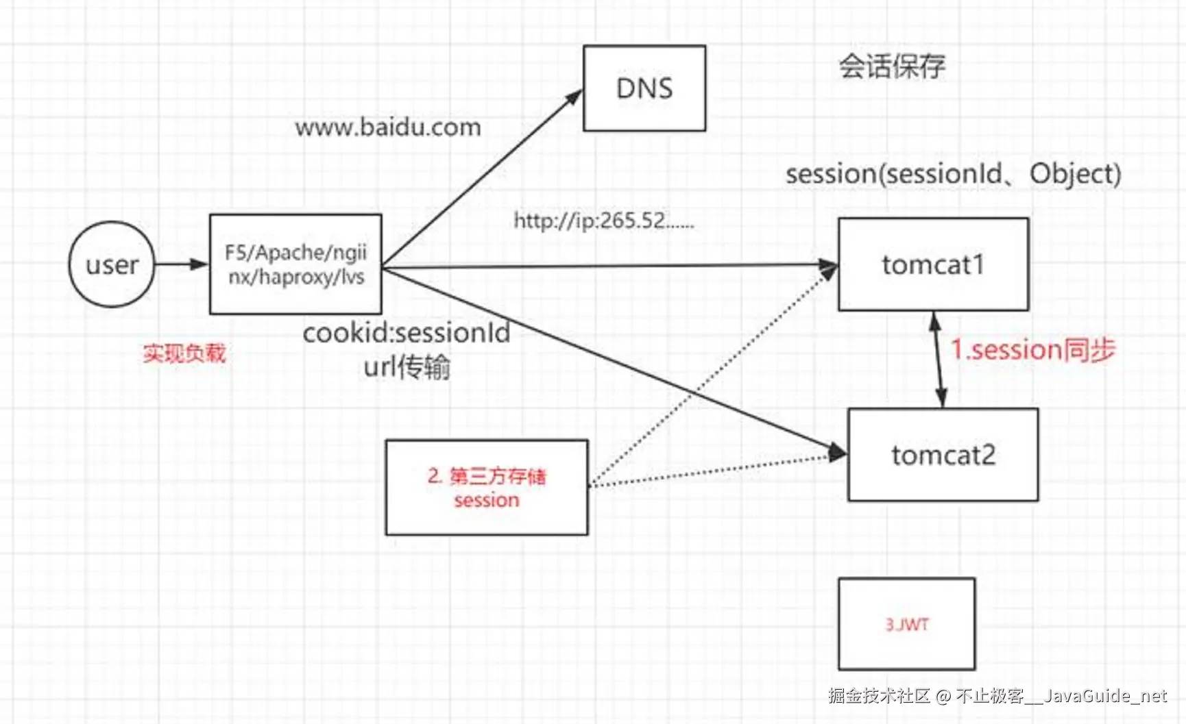 Session会丢失