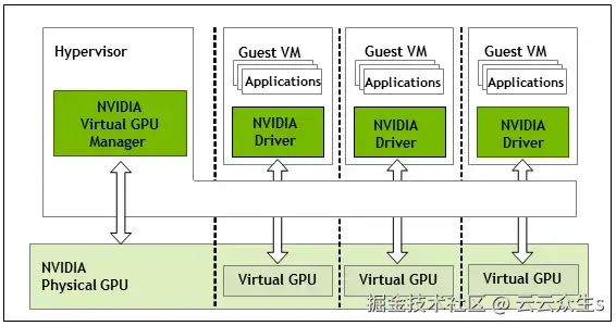 用于 NVIDIA vGPU 的 vGPU 架构