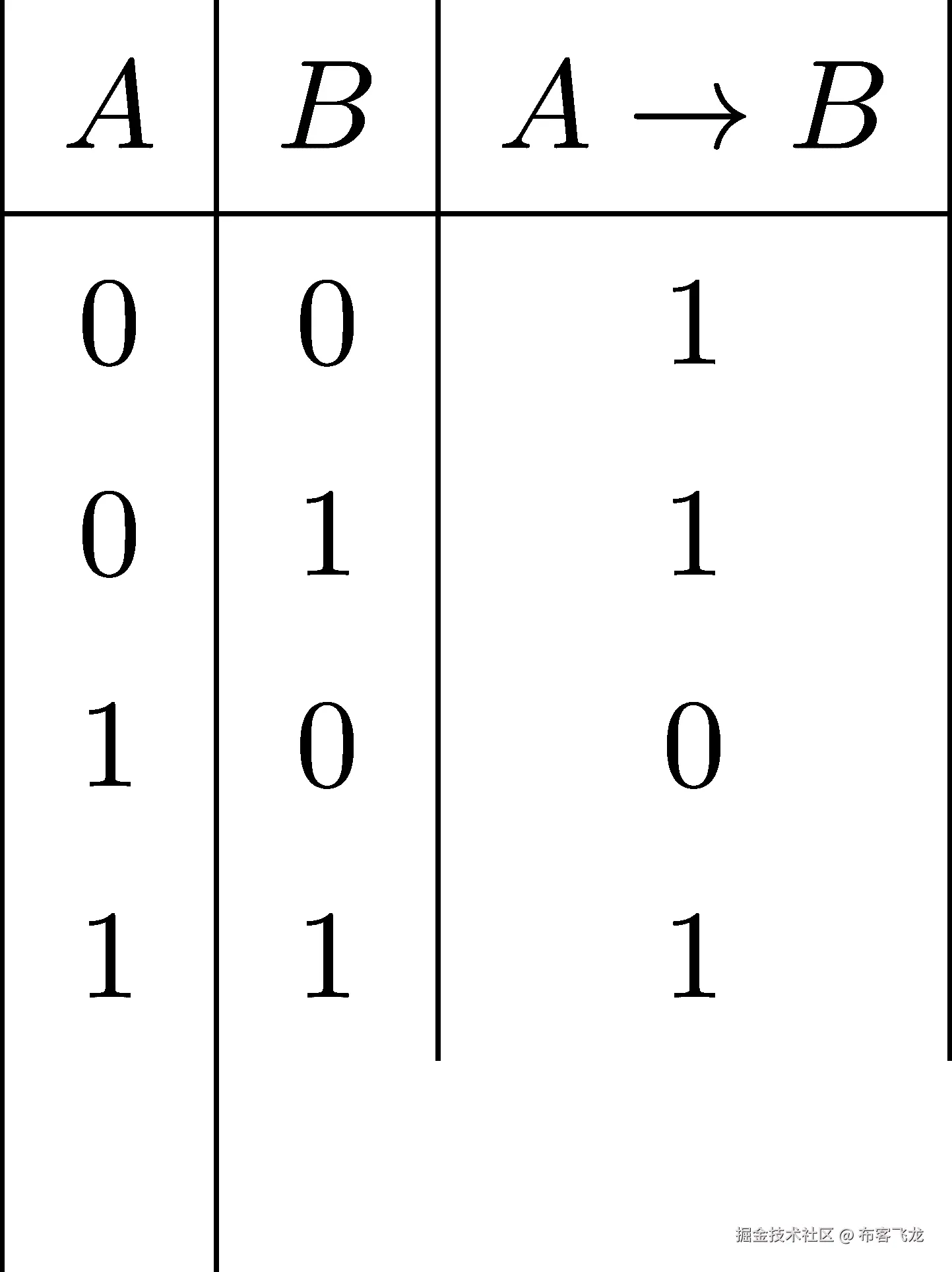 | | | | |A |B |A → B | |---|--|--------| | 0 |0 | 1 | | 0 |1 | 1 | | | | | | 1 |0 | 0 | | 1 |1 | 1 | | | | | 