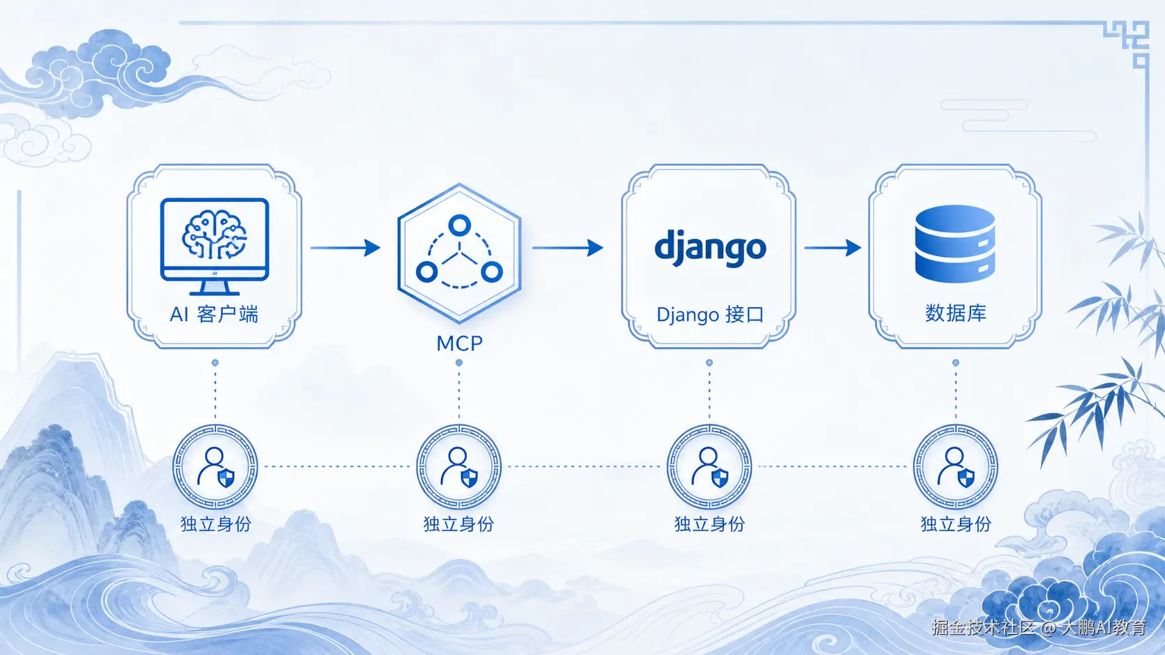 AI 客户端通过 MCP 调用 Django 业务接口