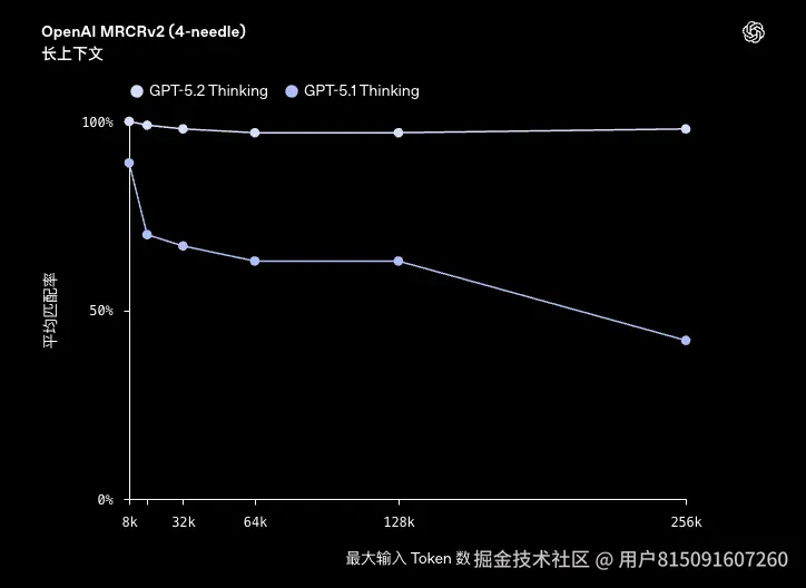 GPT-5.2代理API：GPT-5.2到底有多强？如何使用GPT-5.2