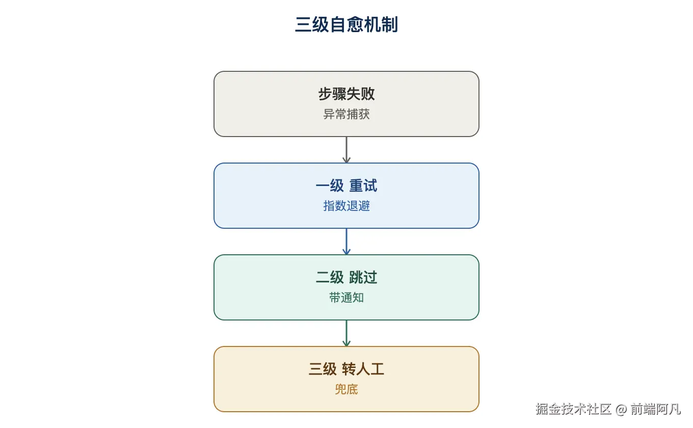 图 2：三级自愈机制