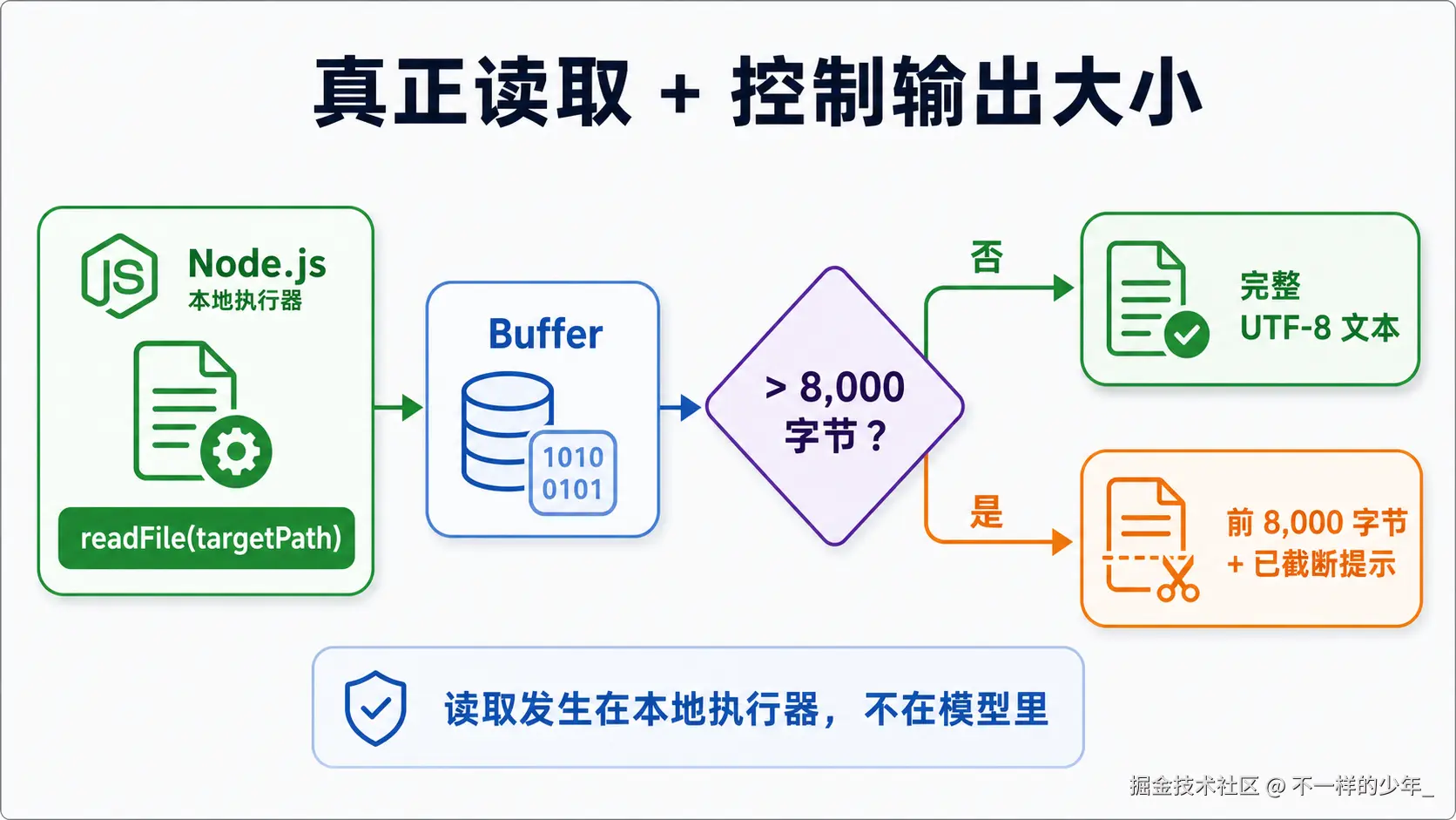 本地执行器读取文件并进行大小截断