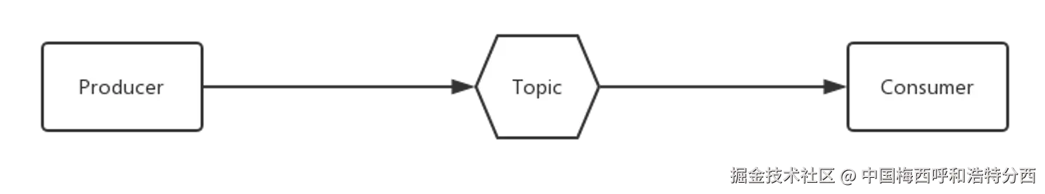 RocketMQ概念模型