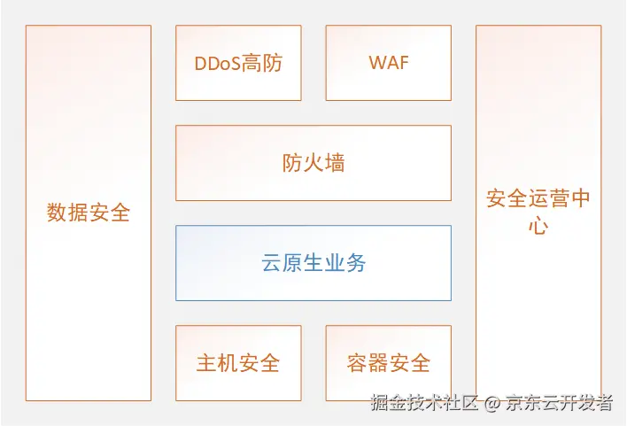 积木式云原生安全