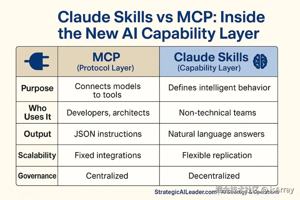 Claude Skills vs MCP 框架对比图