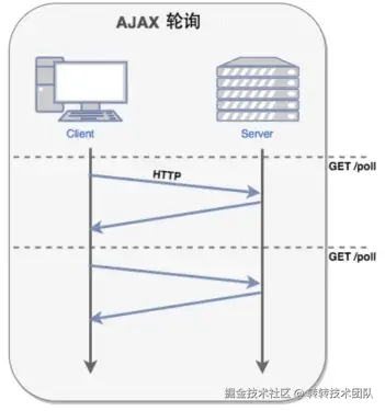短轮询图