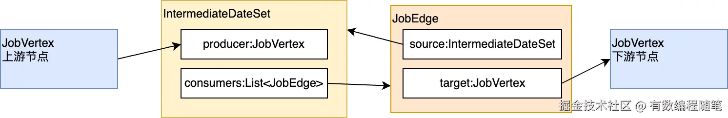 JobGraph节点、边和中间结果集之间的关系.png