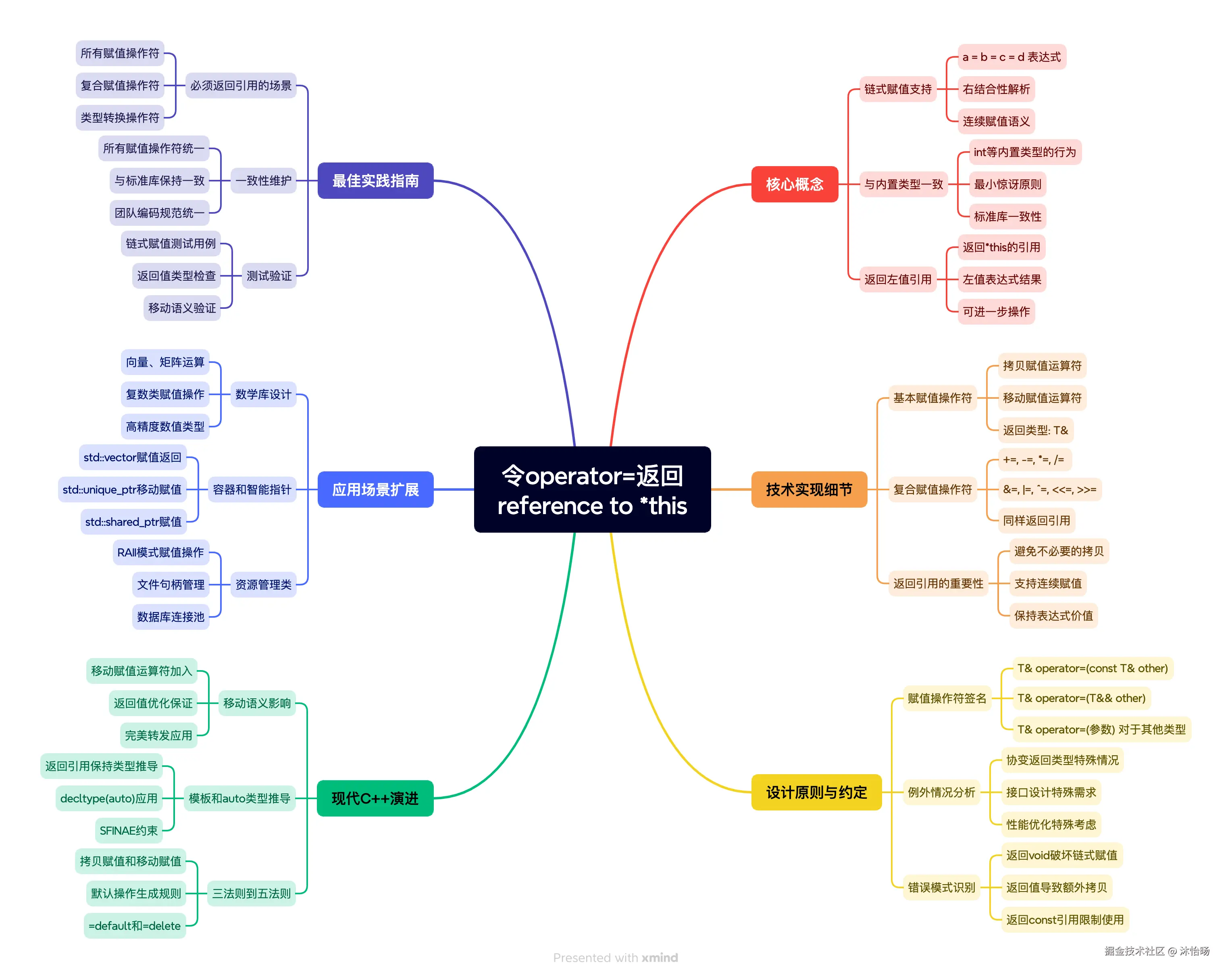 条款10令operator=返回reference to this.png