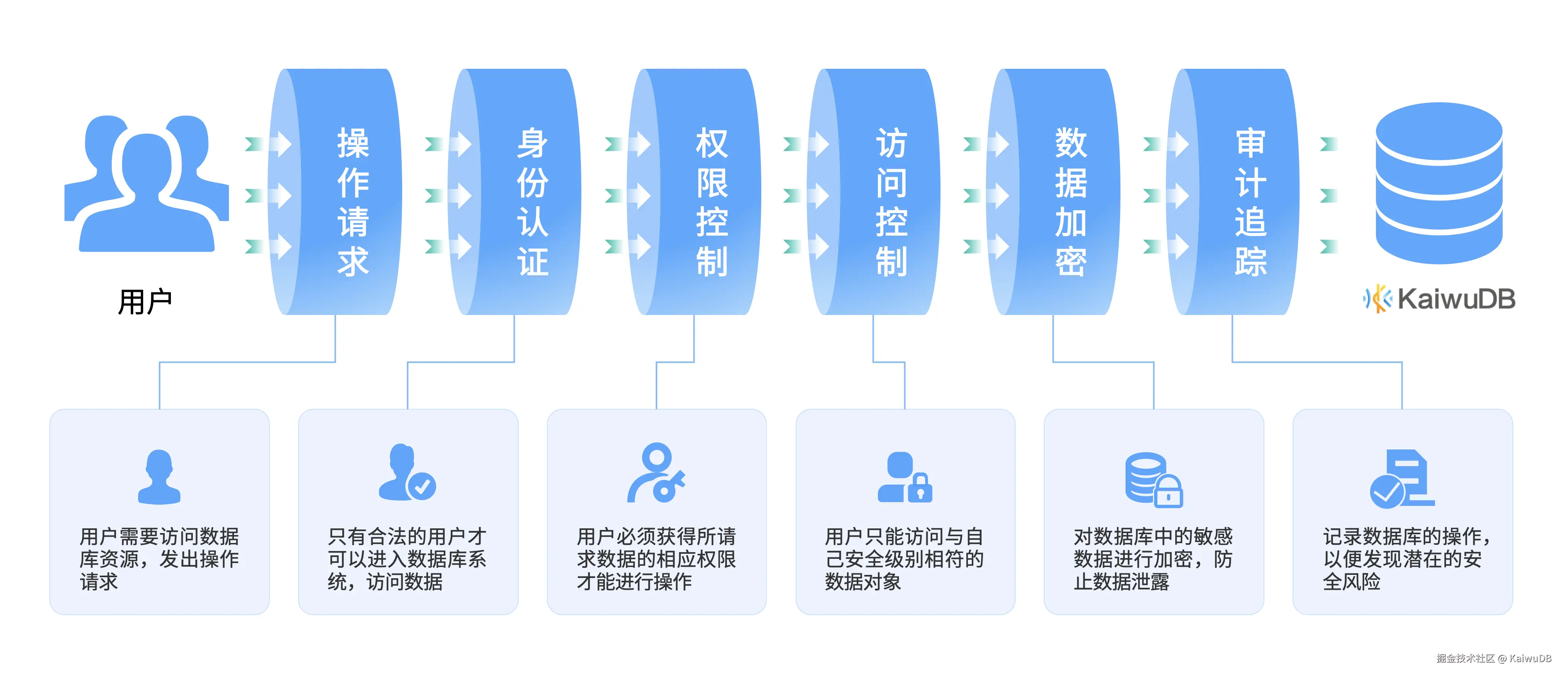 KaiwuDB 3.0发布会 公众号文章配图-安全.png