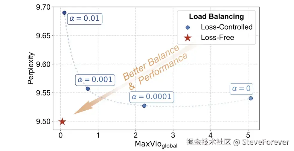 图3 辅助损失控制训练的负载均衡和模型性能之间的困境