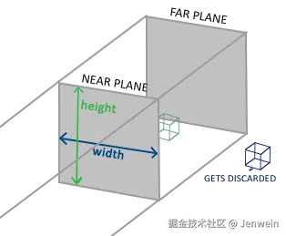 orthographic projection frustum