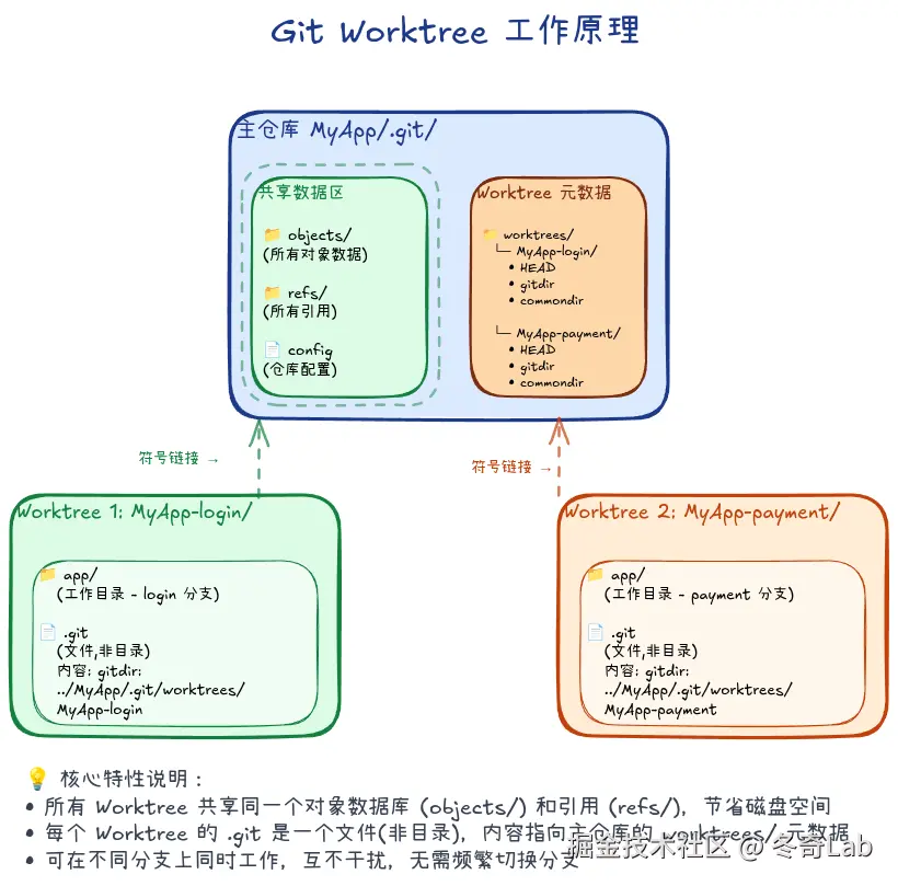 06-01-worktree-structure.png