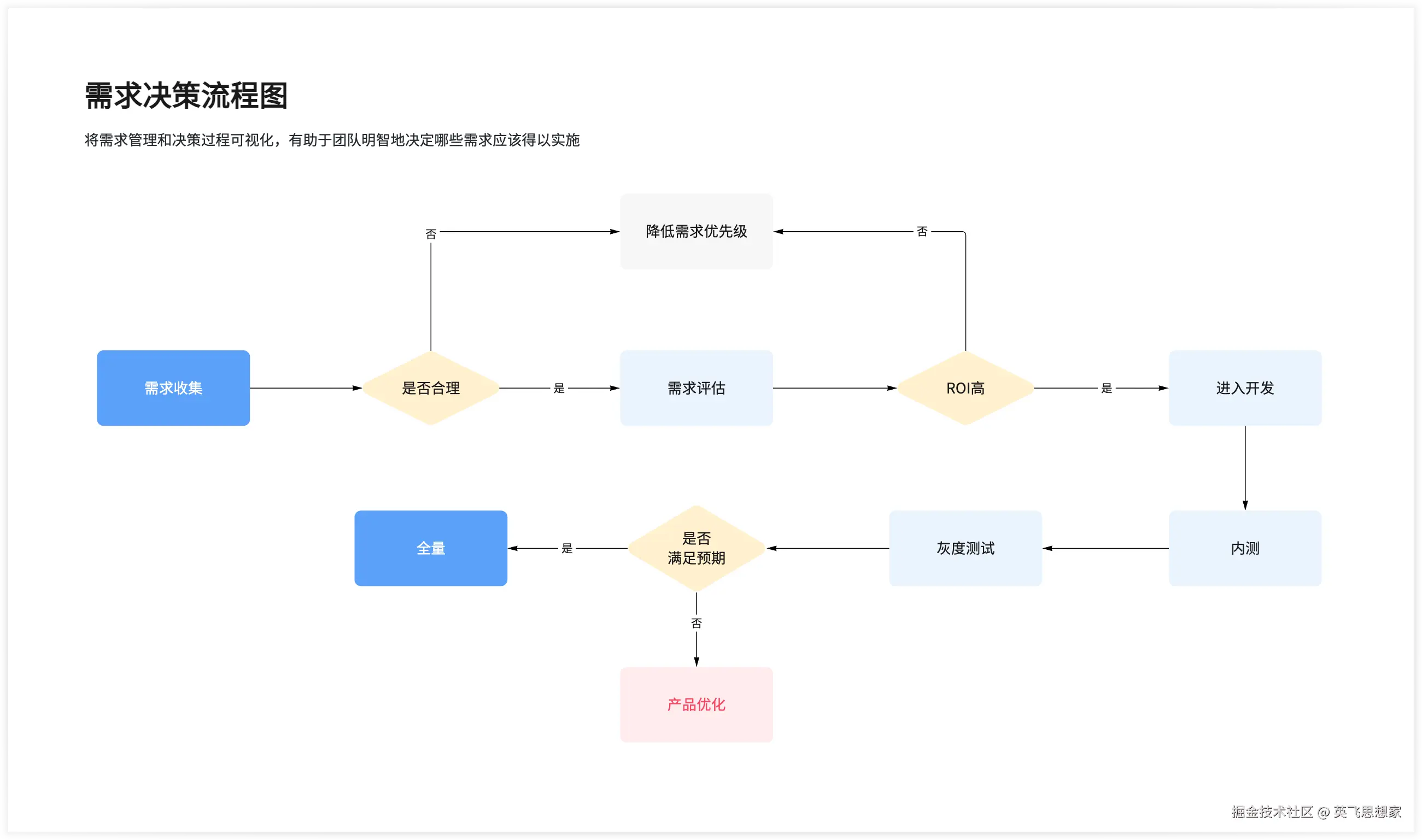 需求环节流程图示例