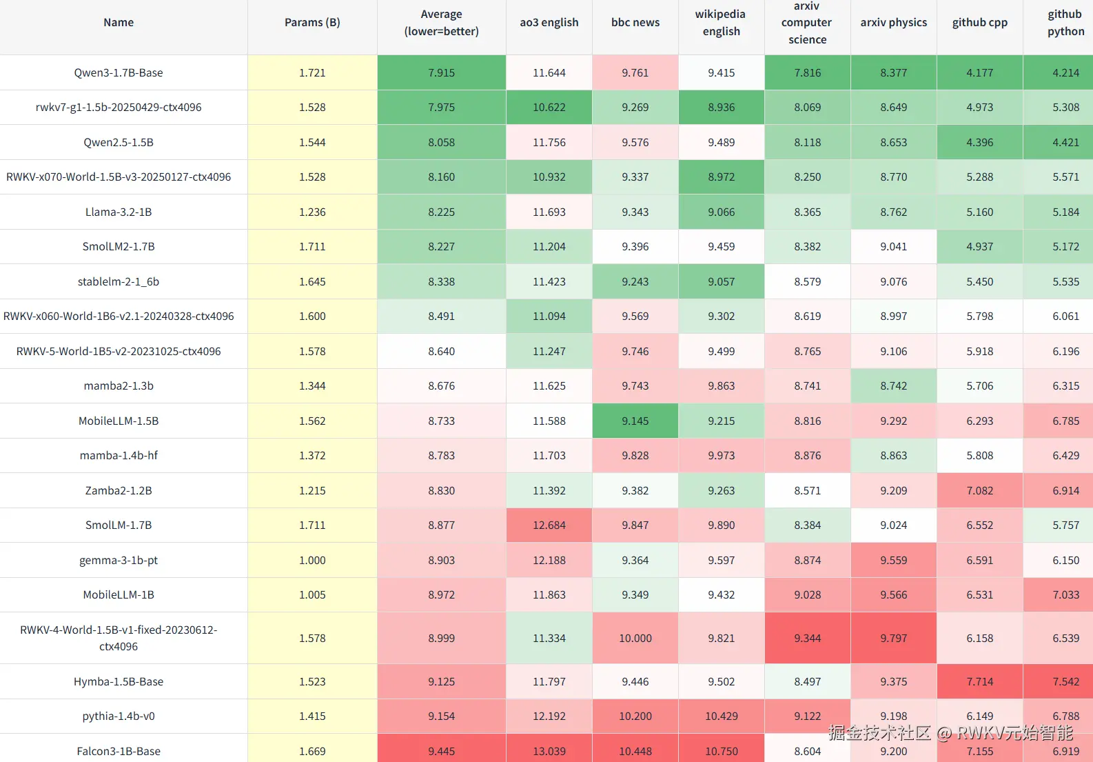 1B5-Uncheatable-eval