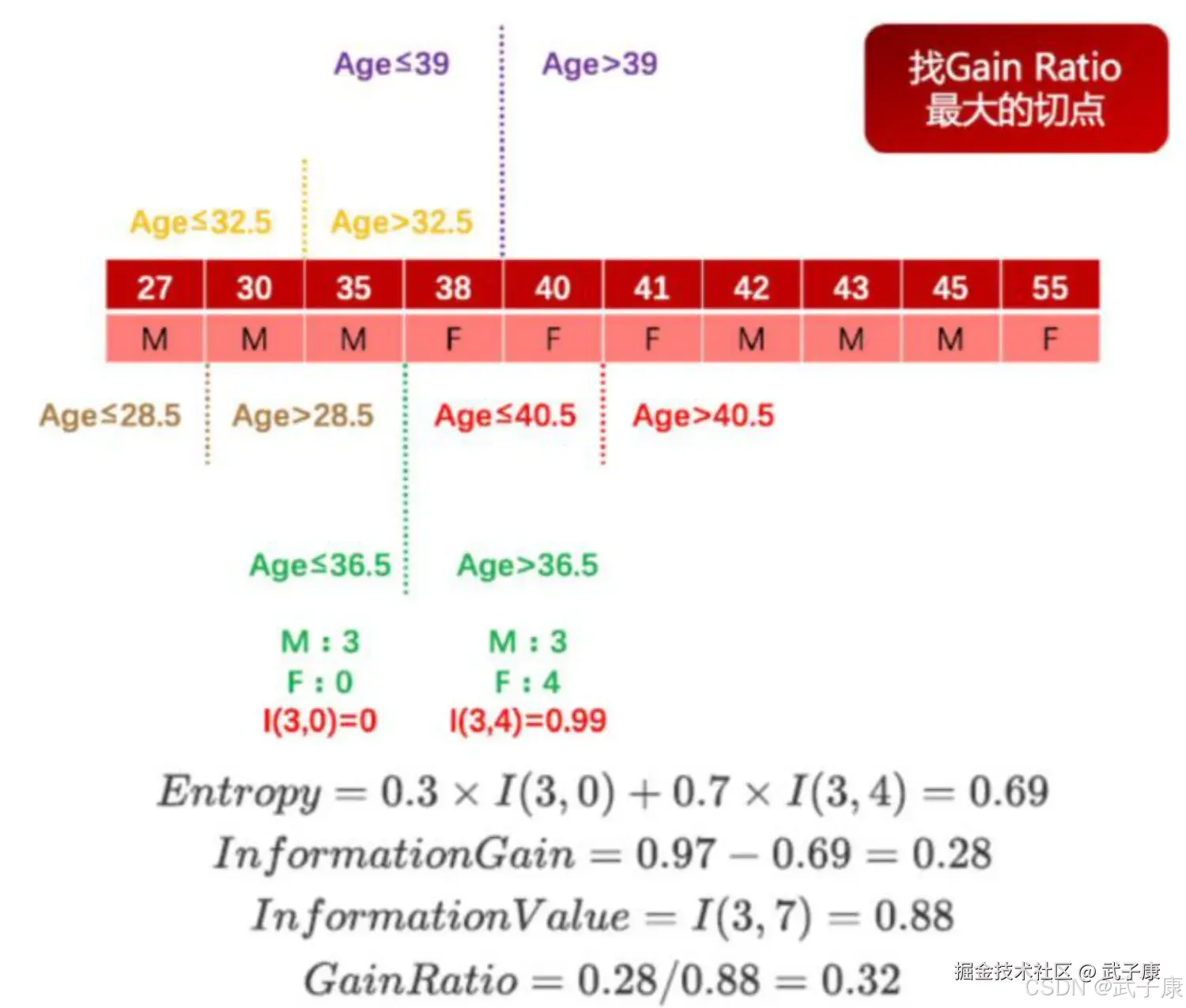 连续变量处理手段