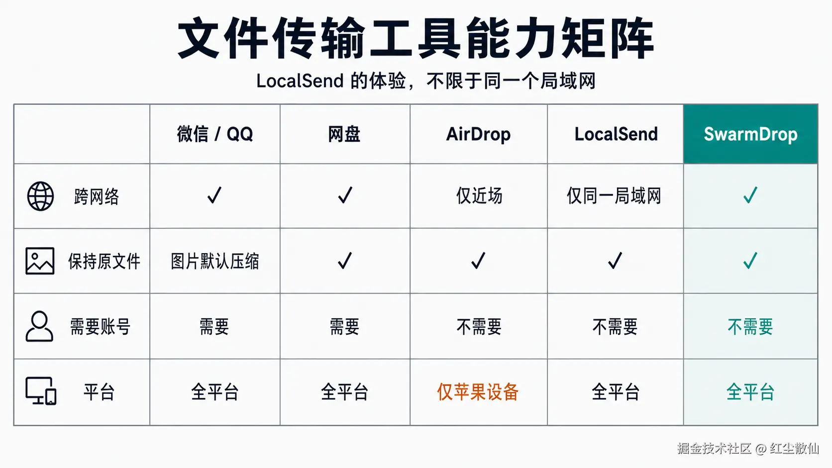 五种文件传输工具在跨网络、原文件、账号与平台上的能力矩阵