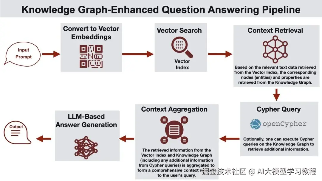 GraphRAG: Design Patterns, Challenges, Recommendations