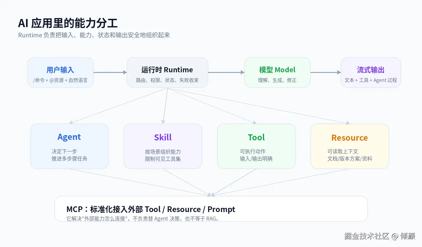 AI 应用概念关系图.png