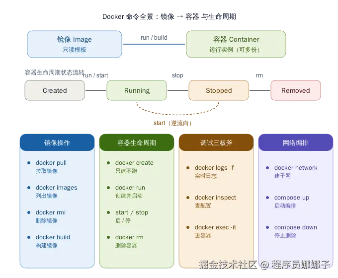 Docker命令全景图.svg