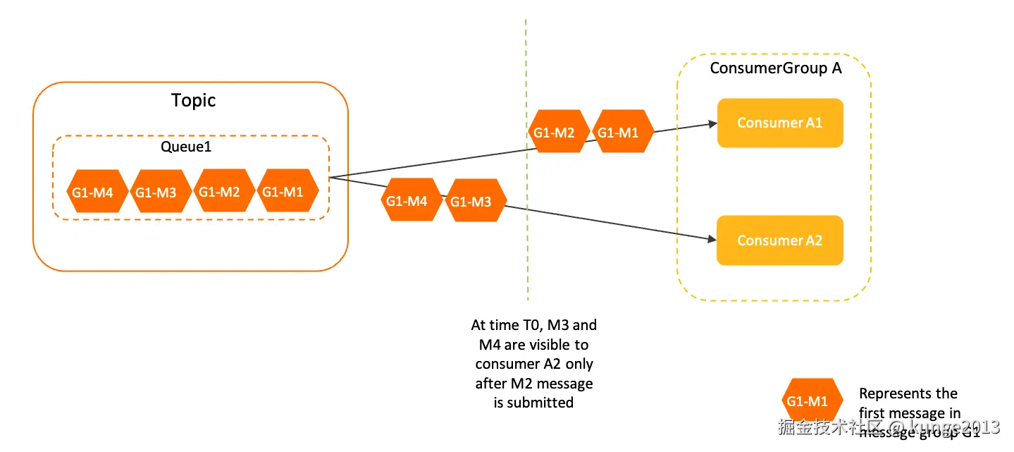 顺序消息负载策略