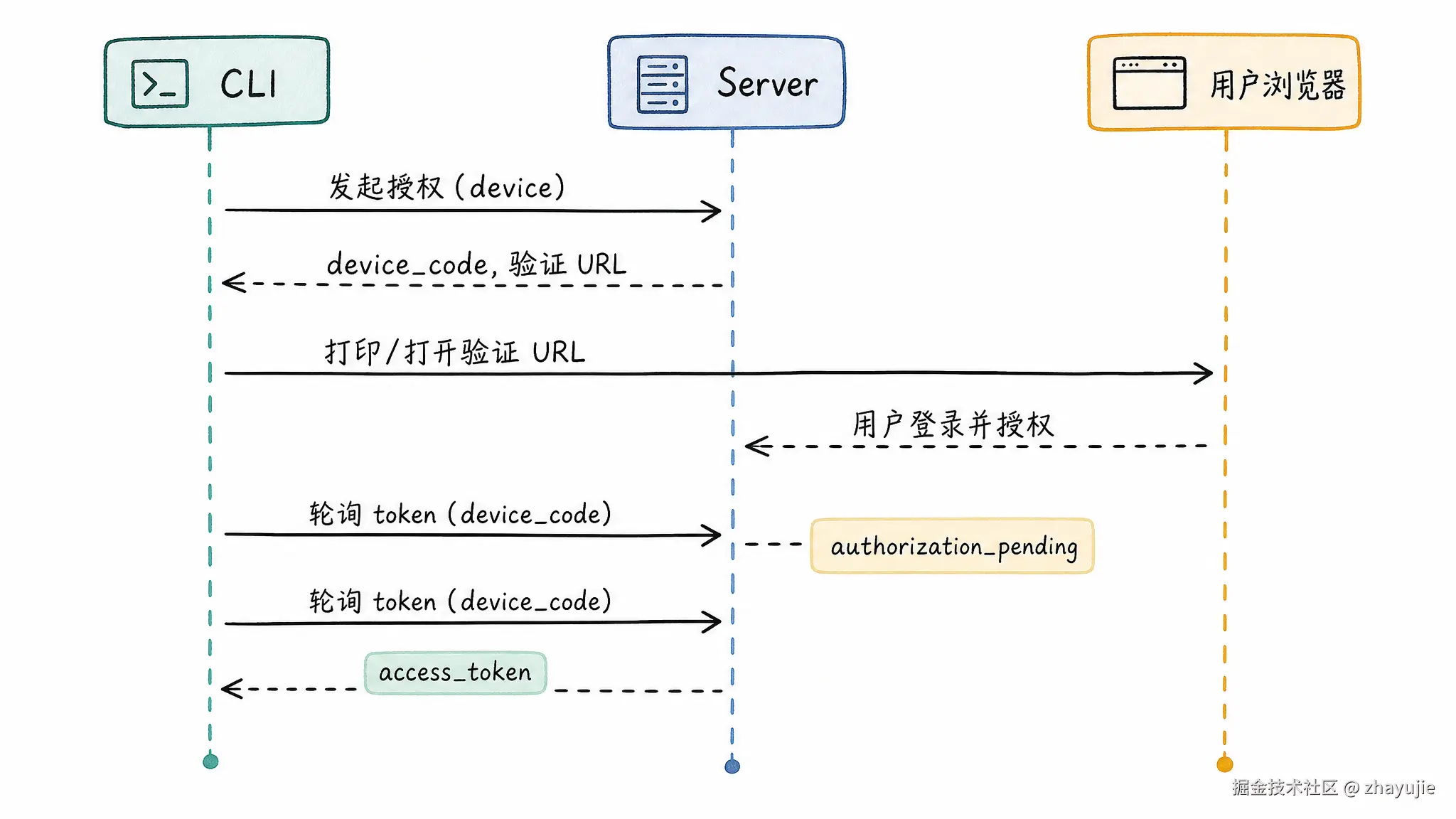 CLI设备码流程图