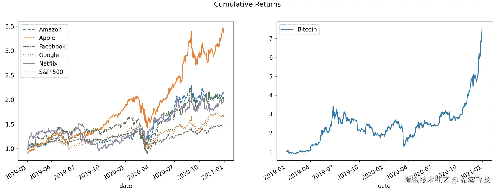 图 7.21 – 所有资产的累计回报