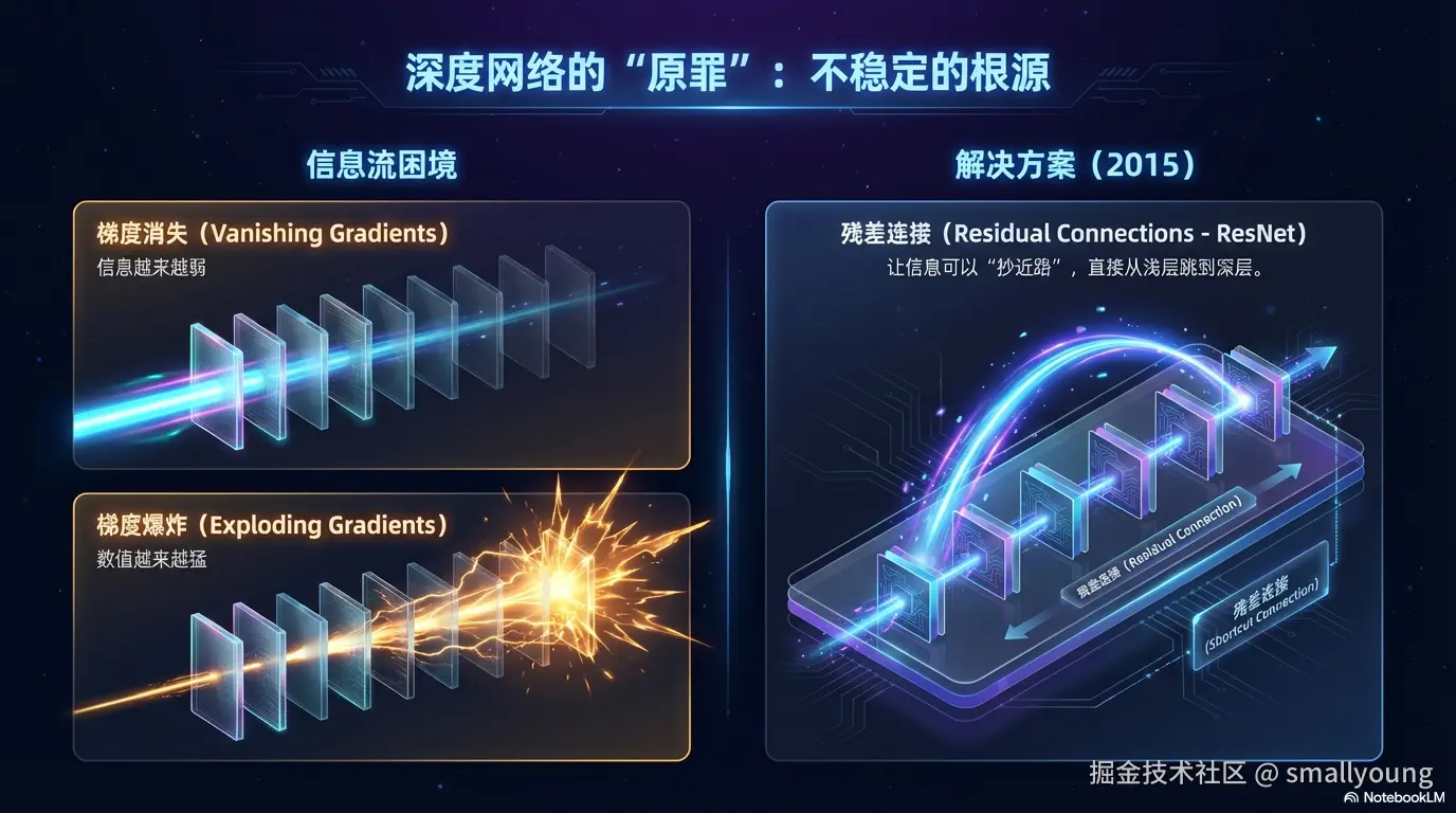 深层网络的"原罪"